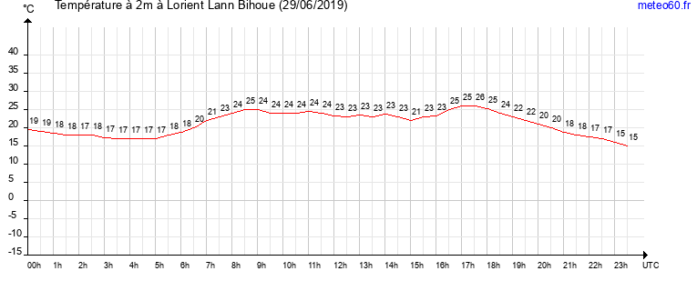 evolution des temperatures