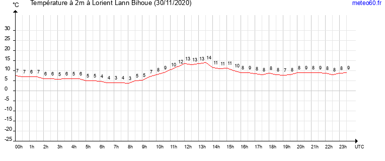 evolution des temperatures