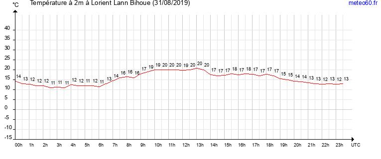 evolution des temperatures