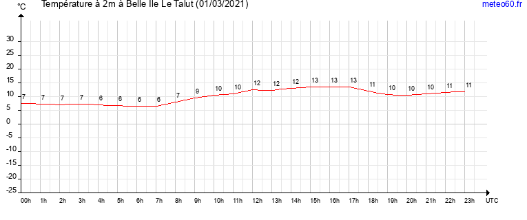 evolution des temperatures