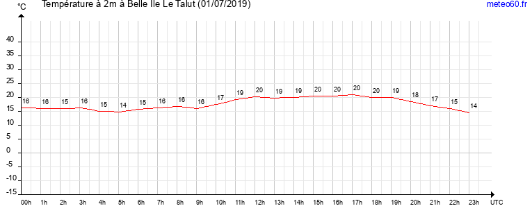 evolution des temperatures