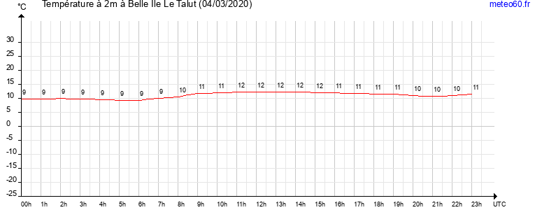 evolution des temperatures