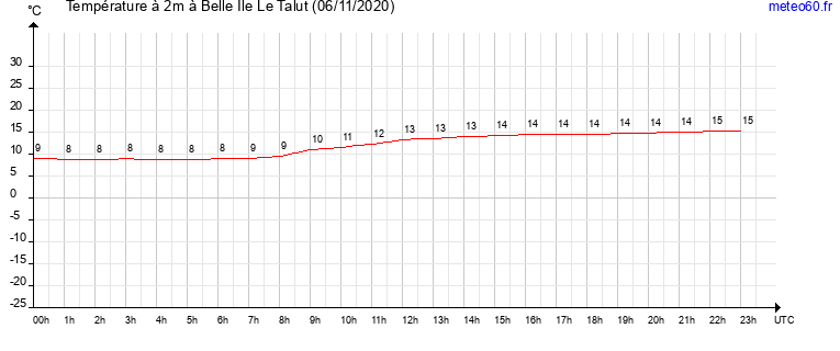 evolution des temperatures