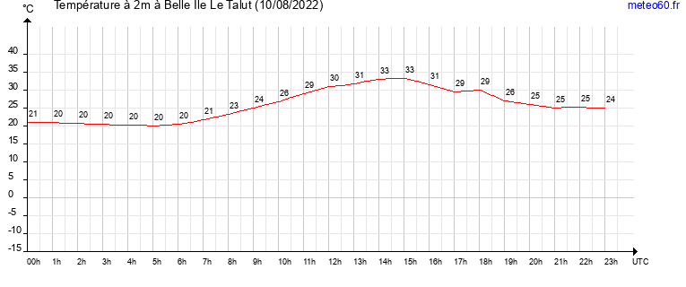 evolution des temperatures