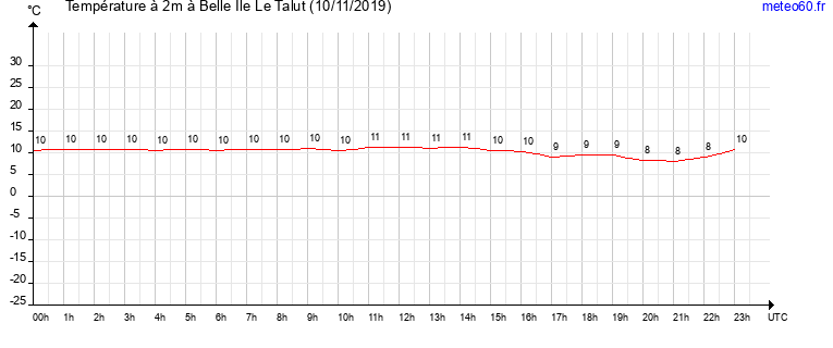 evolution des temperatures