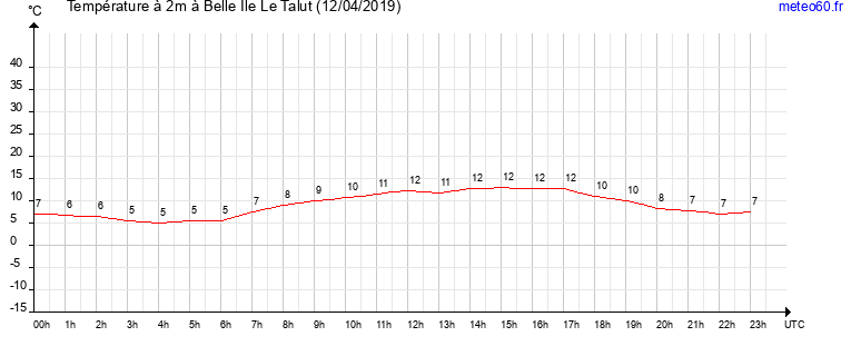 evolution des temperatures