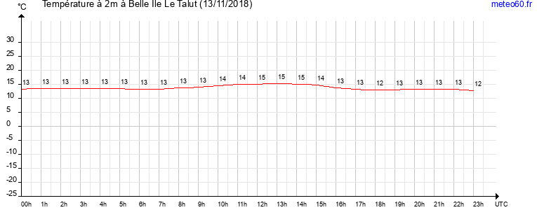 evolution des temperatures