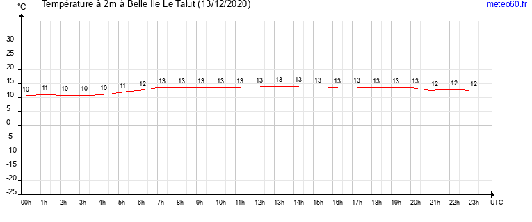 evolution des temperatures