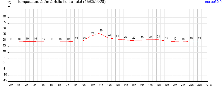 evolution des temperatures