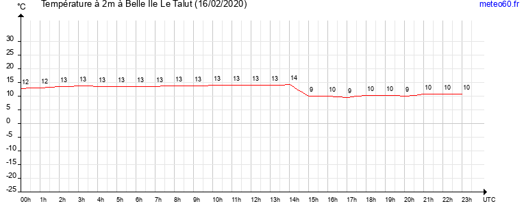 evolution des temperatures