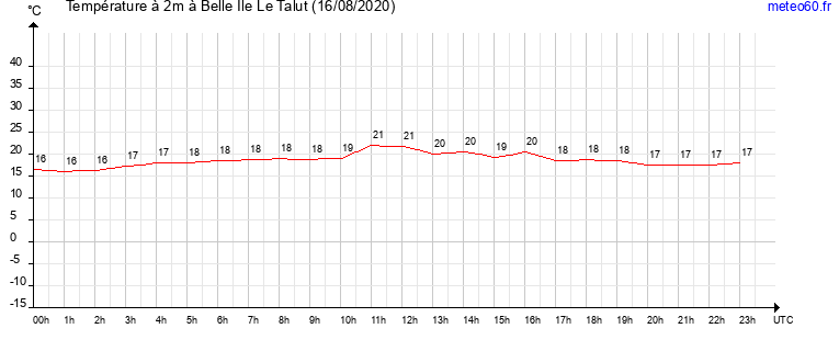 evolution des temperatures