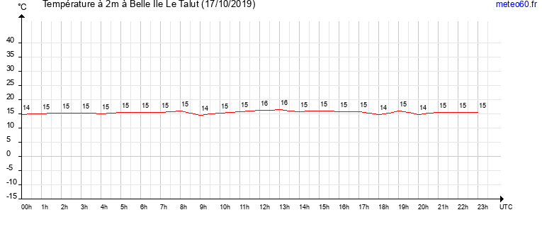 evolution des temperatures