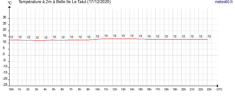 evolution des temperatures