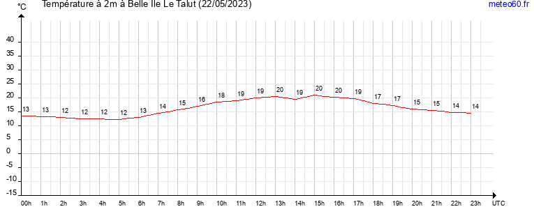 evolution des temperatures