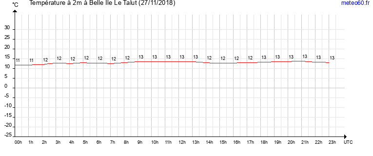 evolution des temperatures