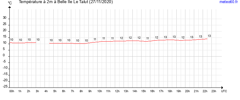 evolution des temperatures