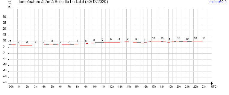 evolution des temperatures