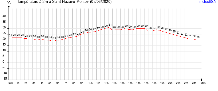 evolution des temperatures