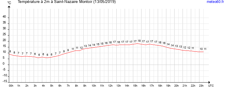 evolution des temperatures