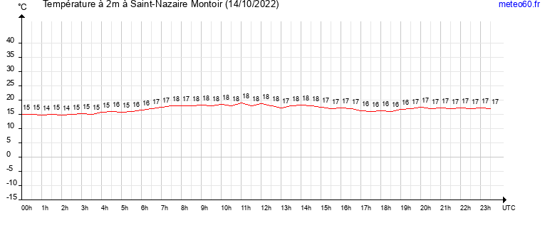 evolution des temperatures