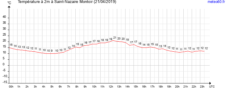 evolution des temperatures