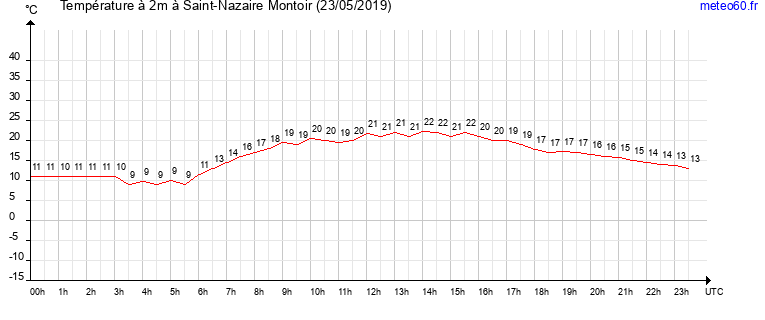 evolution des temperatures