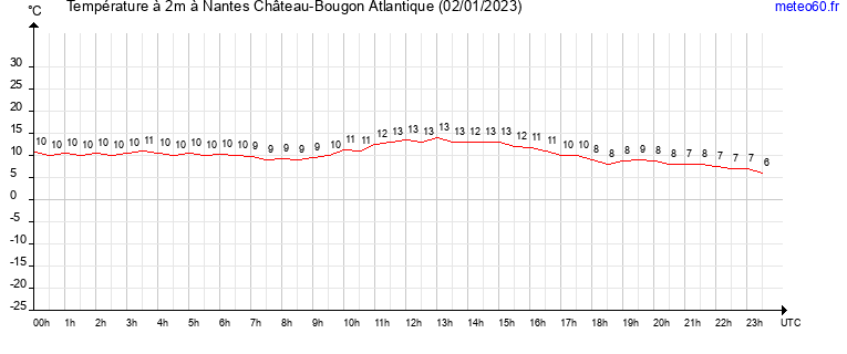 evolution des temperatures