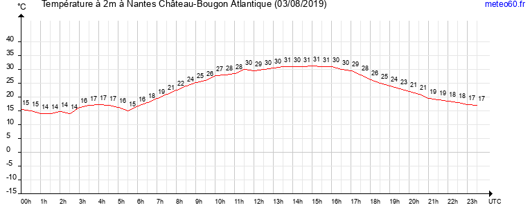 evolution des temperatures