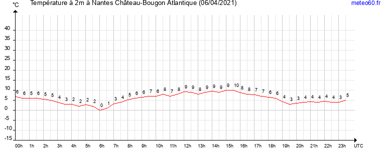 evolution des temperatures