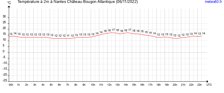 evolution des temperatures