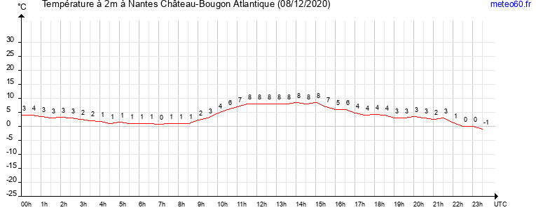 evolution des temperatures