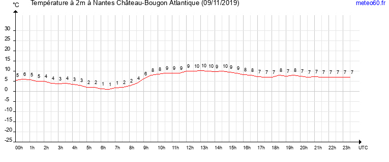 evolution des temperatures