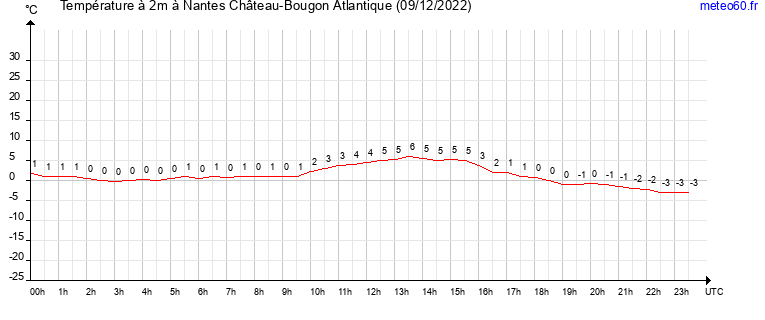 evolution des temperatures