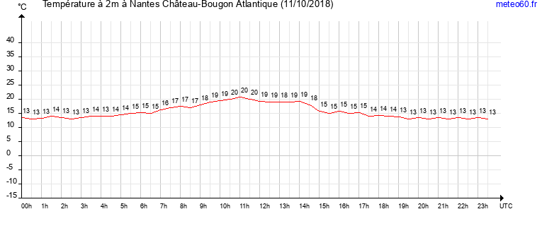 evolution des temperatures