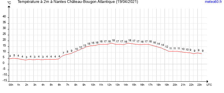 evolution des temperatures