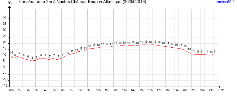 evolution des temperatures