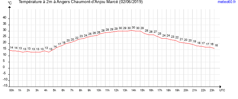 evolution des temperatures