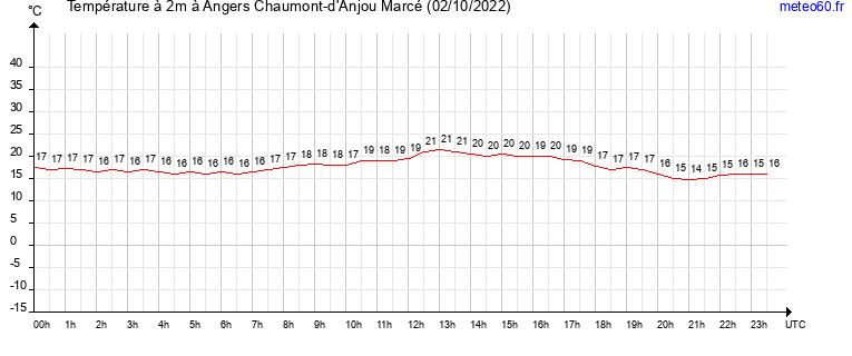 evolution des temperatures