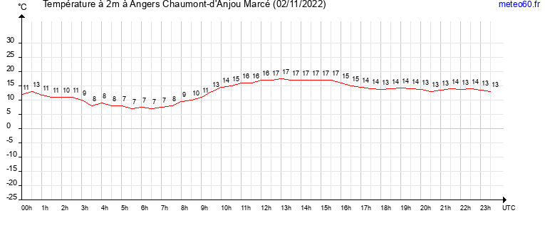 evolution des temperatures