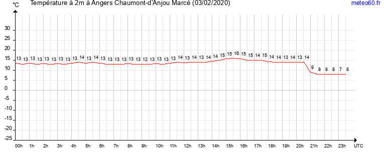 evolution des temperatures