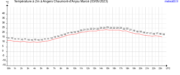 evolution des temperatures