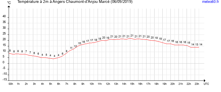 evolution des temperatures