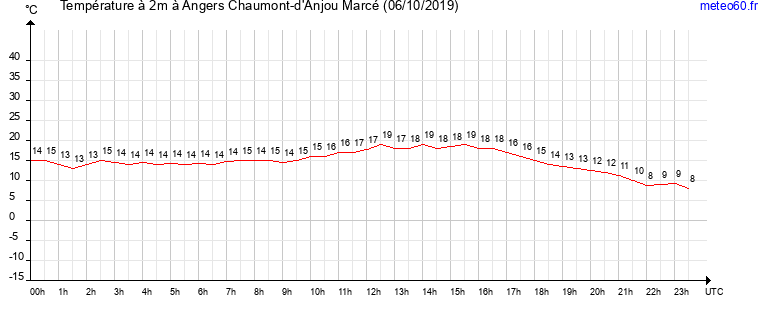 evolution des temperatures