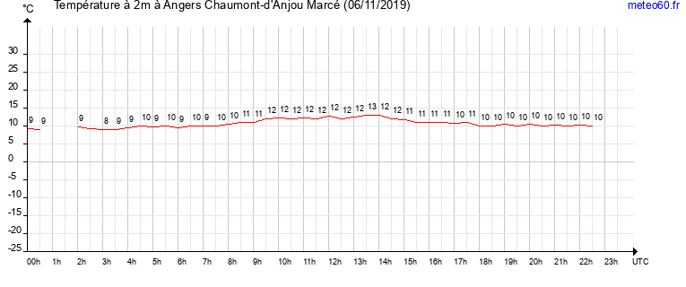 evolution des temperatures