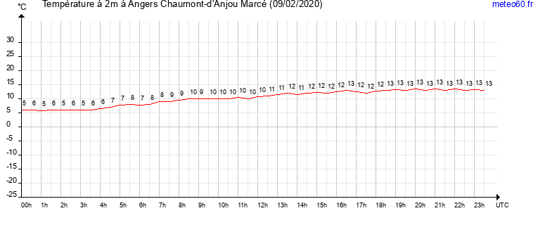 evolution des temperatures