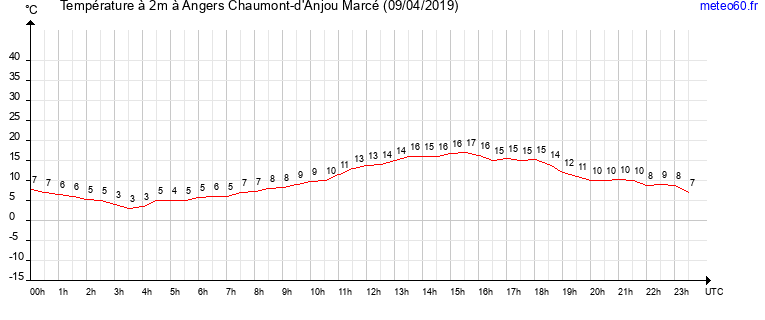 evolution des temperatures