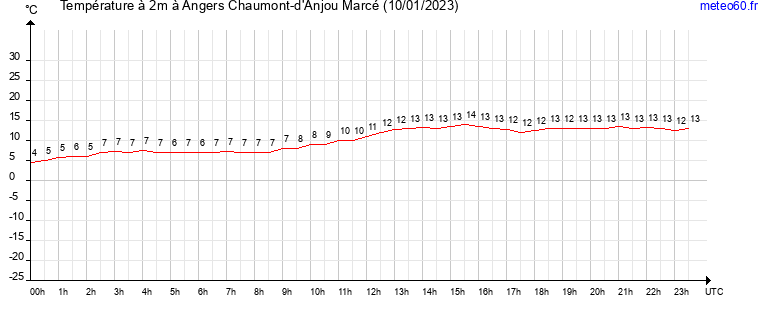 evolution des temperatures