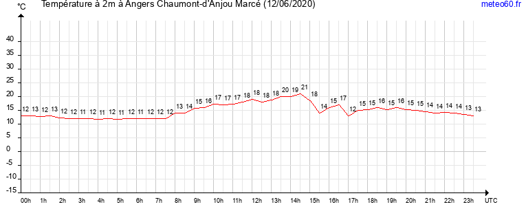 evolution des temperatures