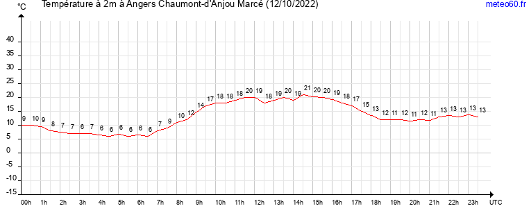 evolution des temperatures