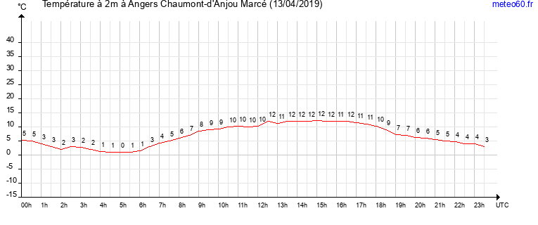 evolution des temperatures